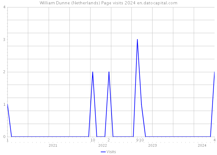 William Dunne (Netherlands) Page visits 2024 