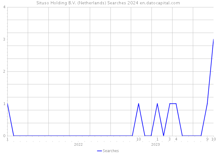 Situso Holding B.V. (Netherlands) Searches 2024 