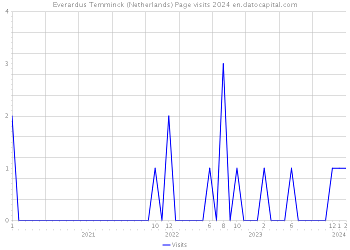 Everardus Temminck (Netherlands) Page visits 2024 