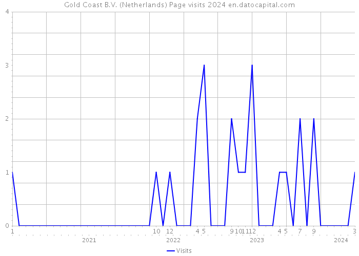 Gold Coast B.V. (Netherlands) Page visits 2024 