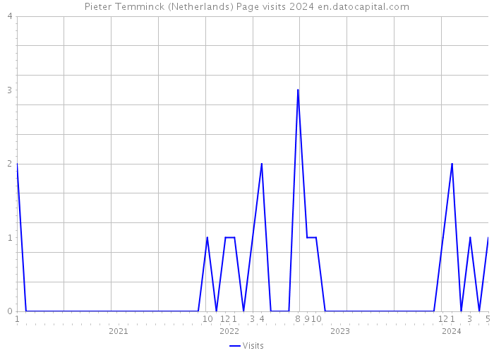 Pieter Temminck (Netherlands) Page visits 2024 