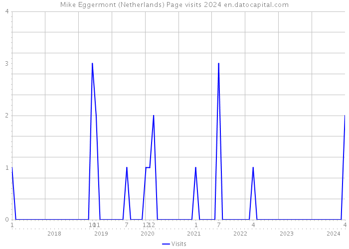 Mike Eggermont (Netherlands) Page visits 2024 