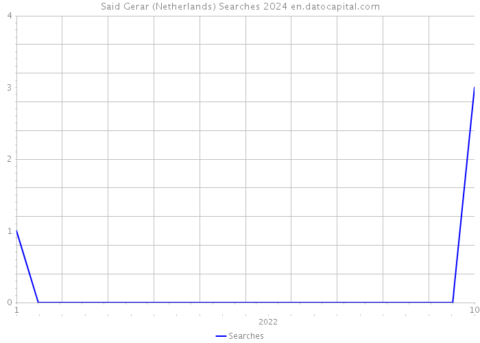 Said Gerar (Netherlands) Searches 2024 