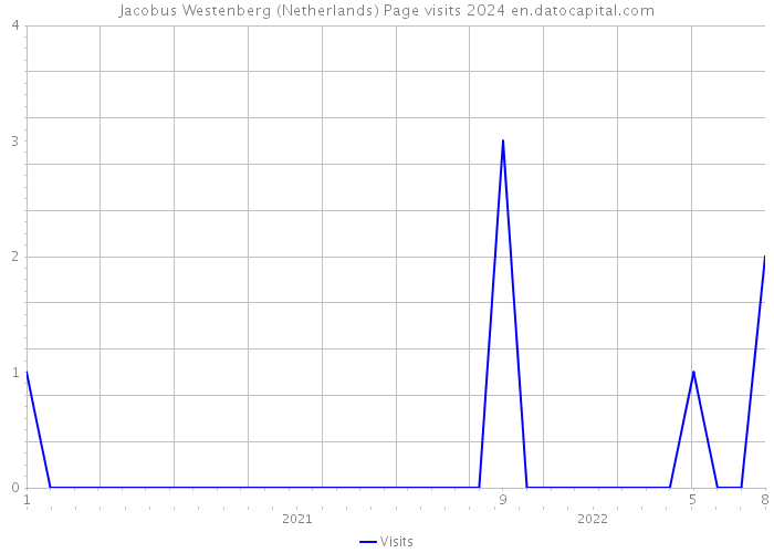 Jacobus Westenberg (Netherlands) Page visits 2024 