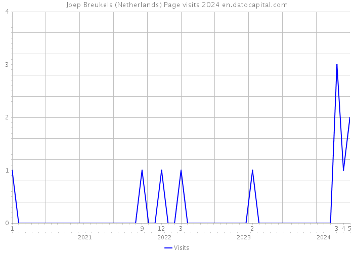 Joep Breukels (Netherlands) Page visits 2024 
