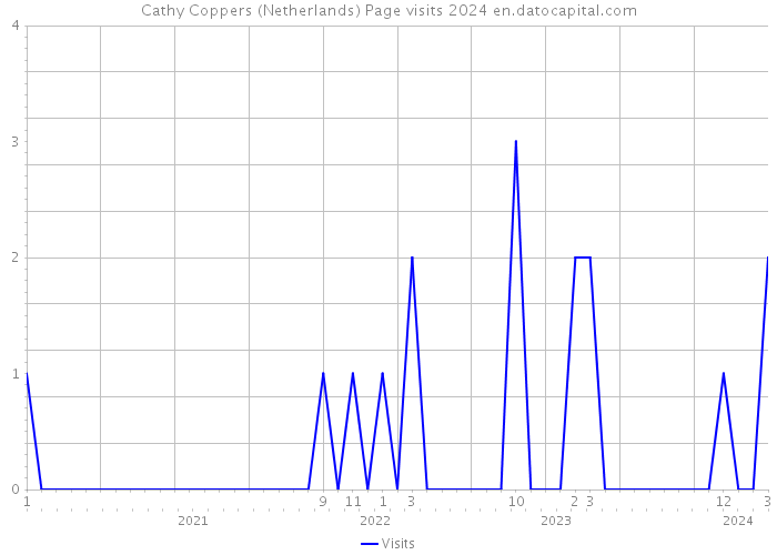 Cathy Coppers (Netherlands) Page visits 2024 