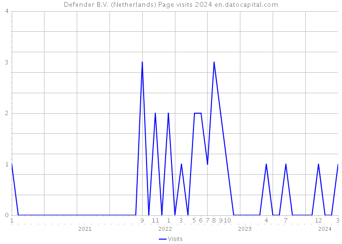 Defender B.V. (Netherlands) Page visits 2024 