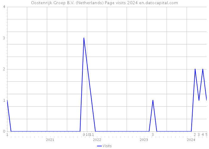 Oostenrijk Groep B.V. (Netherlands) Page visits 2024 