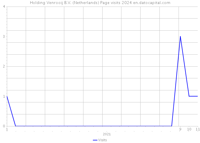 Holding Venrooij B.V. (Netherlands) Page visits 2024 