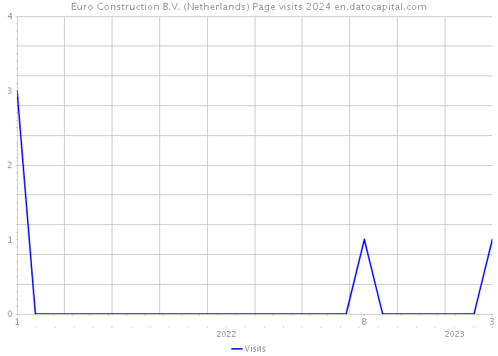 Euro Construction B.V. (Netherlands) Page visits 2024 
