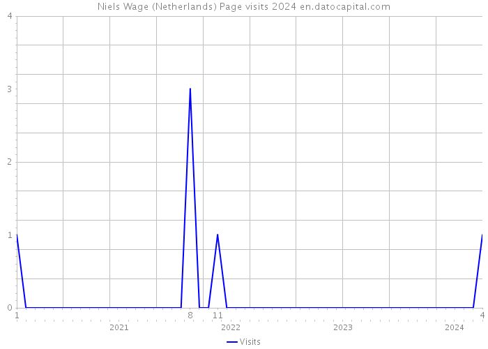 Niels Wage (Netherlands) Page visits 2024 