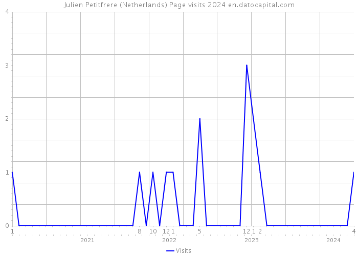 Julien Petitfrere (Netherlands) Page visits 2024 