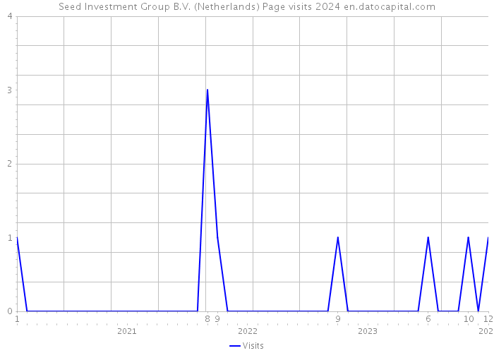 Seed Investment Group B.V. (Netherlands) Page visits 2024 