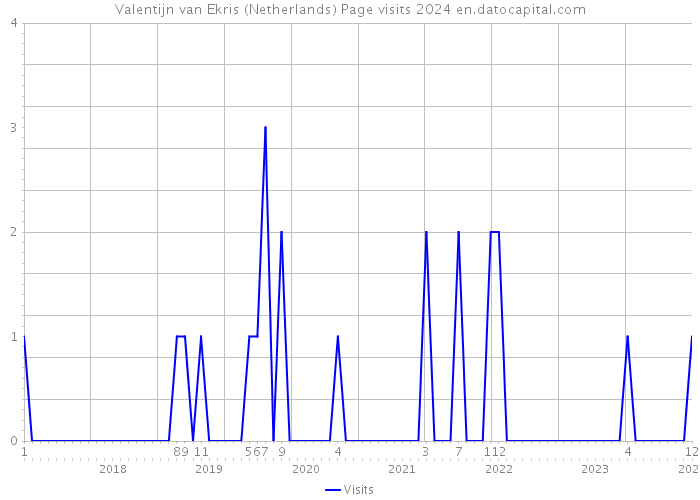 Valentijn van Ekris (Netherlands) Page visits 2024 