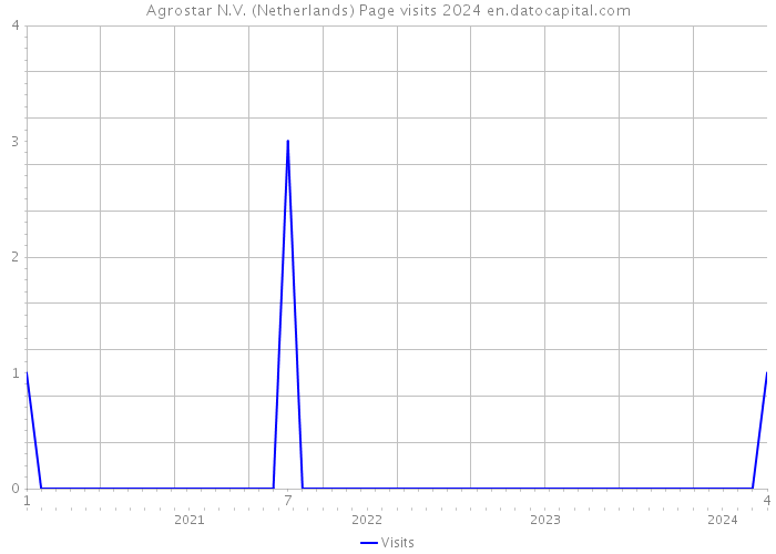 Agrostar N.V. (Netherlands) Page visits 2024 