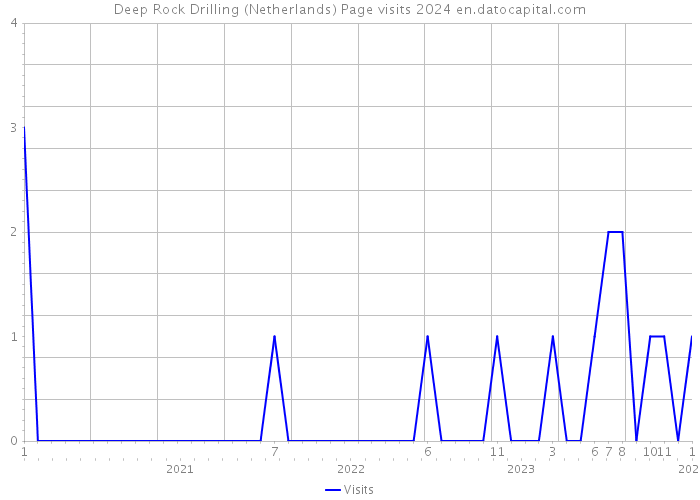 Deep Rock Drilling (Netherlands) Page visits 2024 
