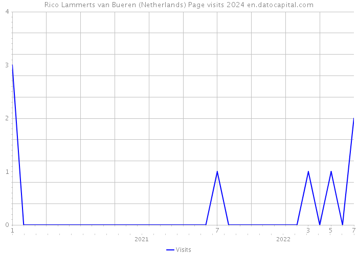 Rico Lammerts van Bueren (Netherlands) Page visits 2024 