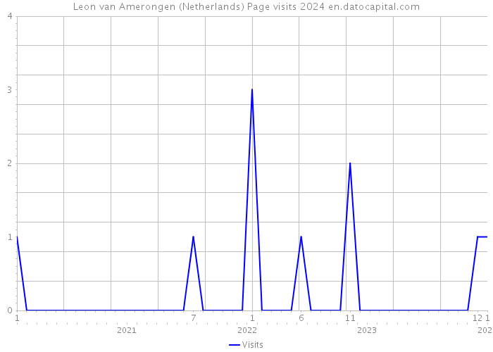 Leon van Amerongen (Netherlands) Page visits 2024 