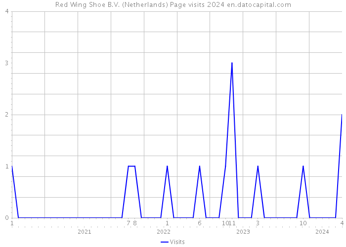 Red Wing Shoe B.V. (Netherlands) Page visits 2024 