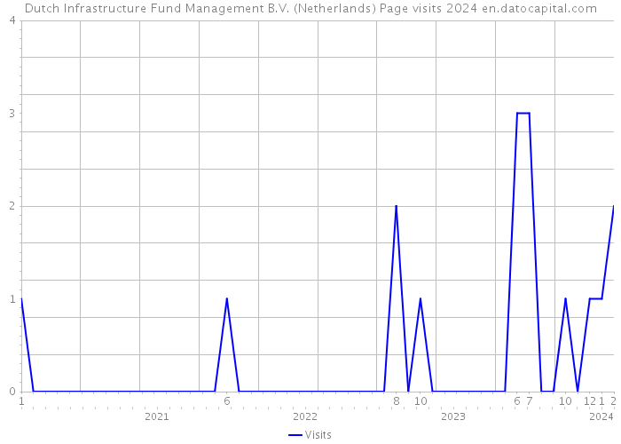 Dutch Infrastructure Fund Management B.V. (Netherlands) Page visits 2024 