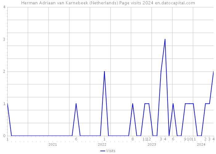 Herman Adriaan van Karnebeek (Netherlands) Page visits 2024 
