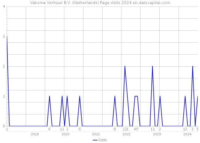 Vakoma Verhuur B.V. (Netherlands) Page visits 2024 