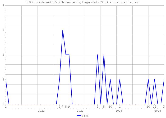RDO Investment B.V. (Netherlands) Page visits 2024 