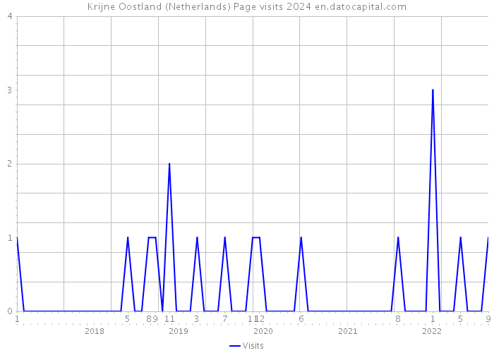 Krijne Oostland (Netherlands) Page visits 2024 