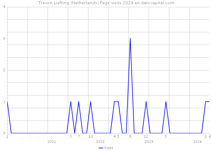 Trevon Liefting (Netherlands) Page visits 2024 