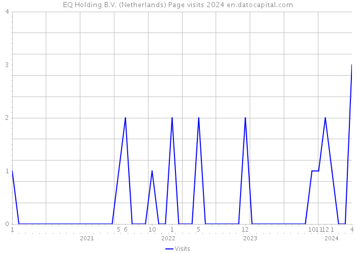 EQ Holding B.V. (Netherlands) Page visits 2024 