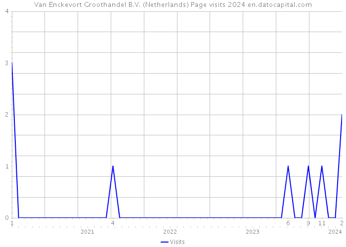 Van Enckevort Groothandel B.V. (Netherlands) Page visits 2024 