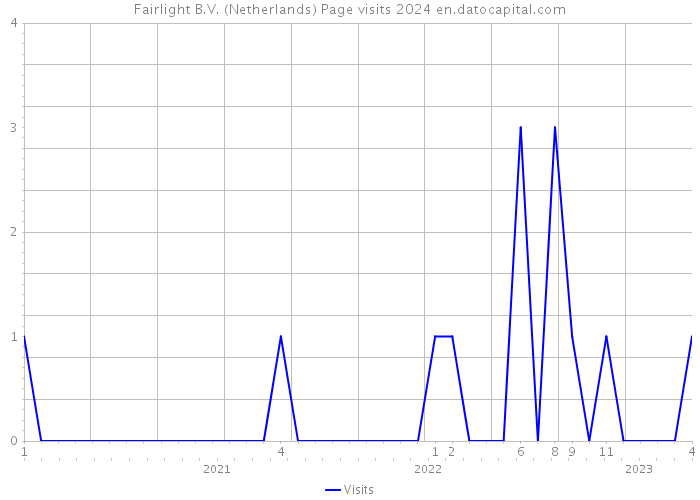 Fairlight B.V. (Netherlands) Page visits 2024 
