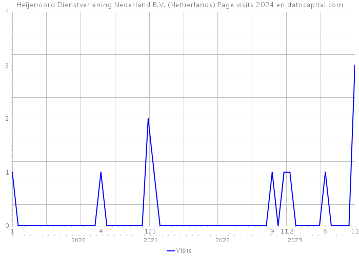 Heijenoord Dienstverlening Nederland B.V. (Netherlands) Page visits 2024 