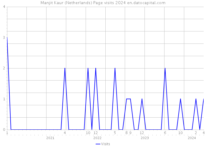 Manjit Kaur (Netherlands) Page visits 2024 