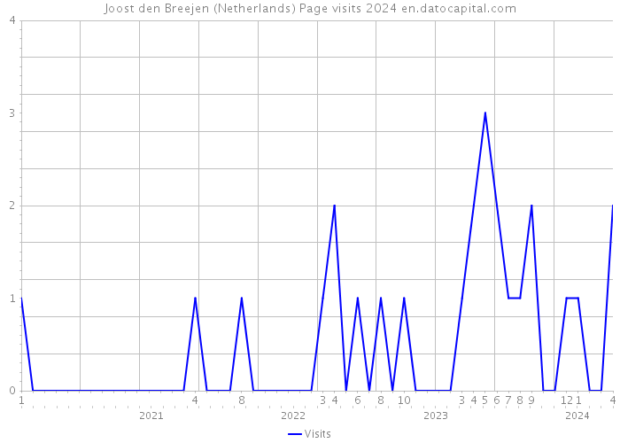 Joost den Breejen (Netherlands) Page visits 2024 