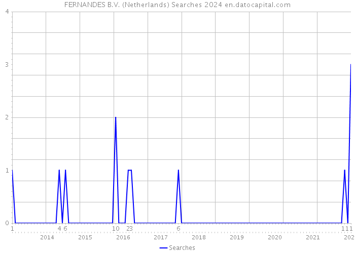 FERNANDES B.V. (Netherlands) Searches 2024 