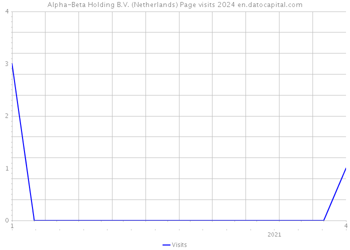 Alpha-Beta Holding B.V. (Netherlands) Page visits 2024 