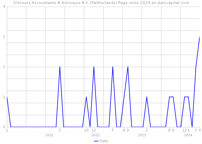 Schreurs Accountants & Adviseurs B.V. (Netherlands) Page visits 2024 