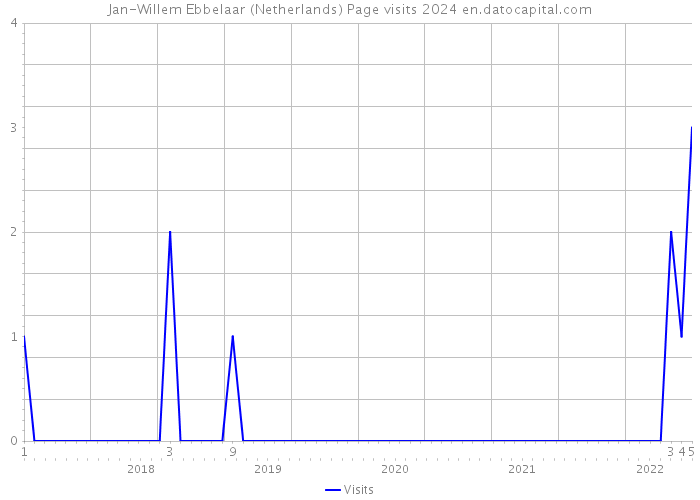 Jan-Willem Ebbelaar (Netherlands) Page visits 2024 