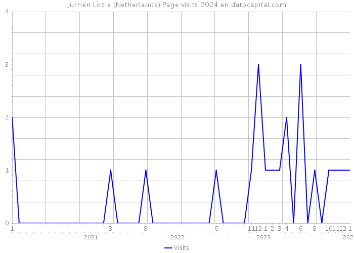 Jurriën Lozie (Netherlands) Page visits 2024 