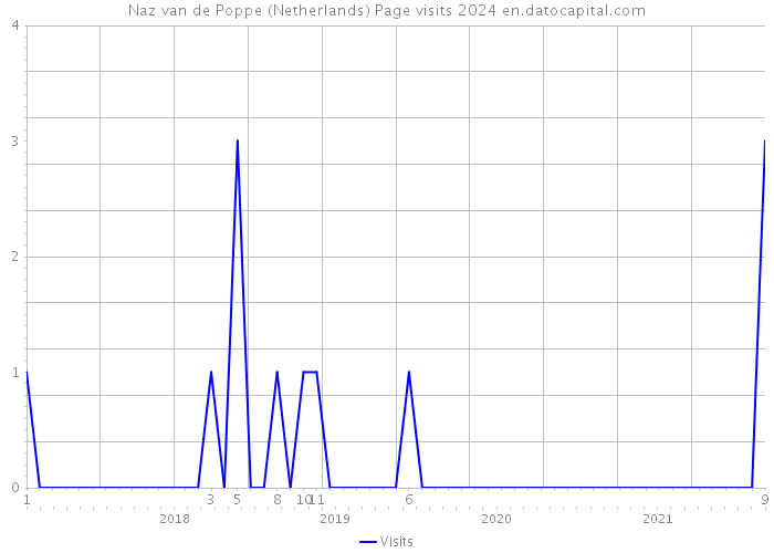 Naz van de Poppe (Netherlands) Page visits 2024 