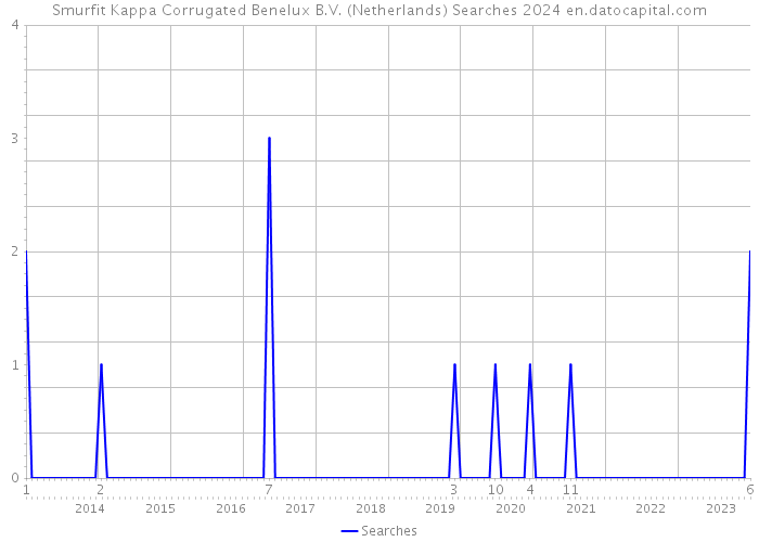 Smurfit Kappa Corrugated Benelux B.V. (Netherlands) Searches 2024 