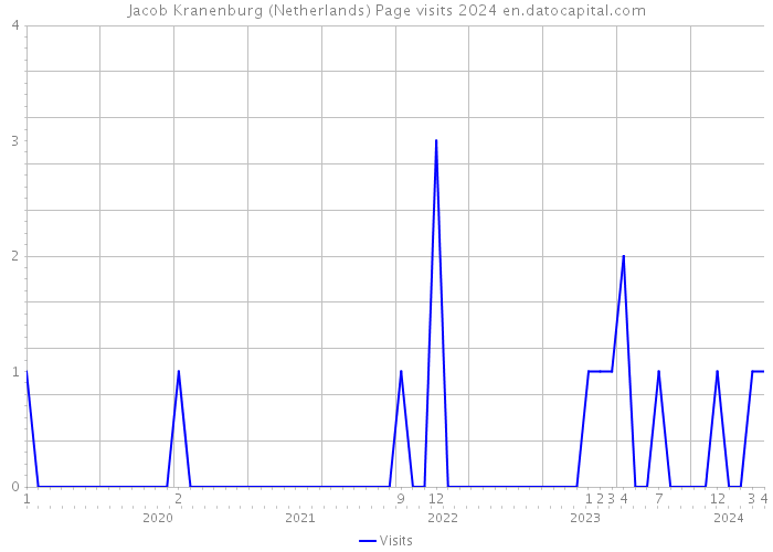 Jacob Kranenburg (Netherlands) Page visits 2024 