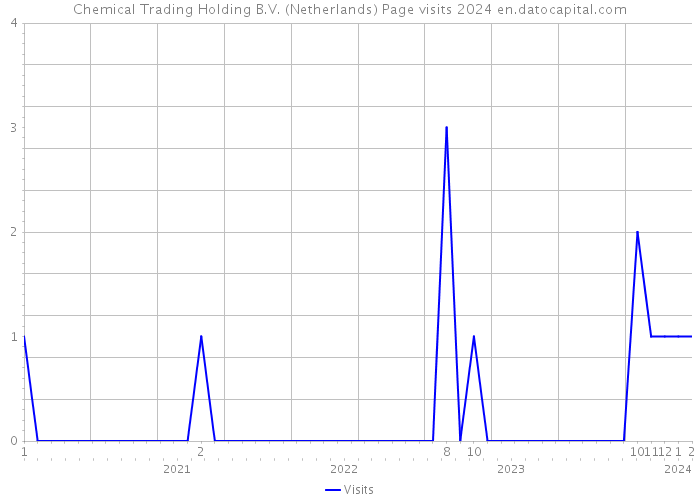 Chemical Trading Holding B.V. (Netherlands) Page visits 2024 