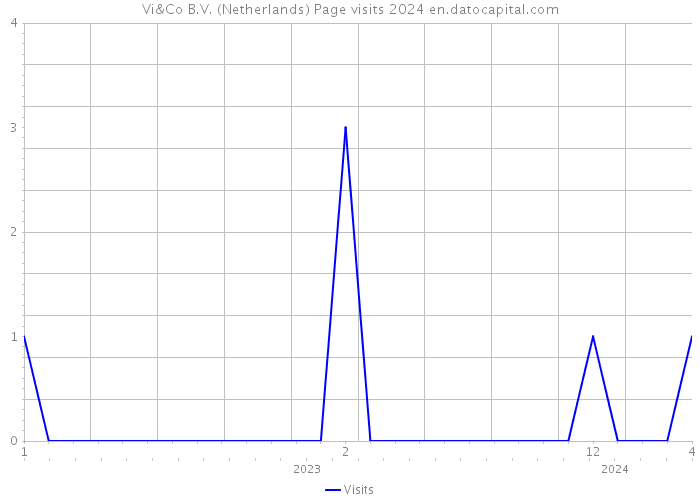 Vi&Co B.V. (Netherlands) Page visits 2024 