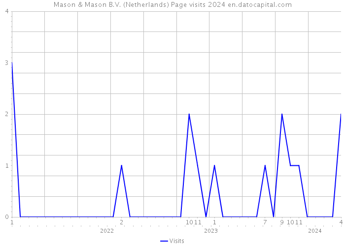 Mason & Mason B.V. (Netherlands) Page visits 2024 