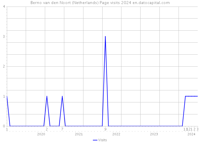 Berno van den Noort (Netherlands) Page visits 2024 