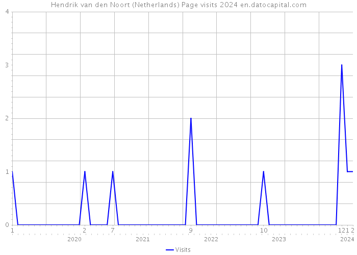 Hendrik van den Noort (Netherlands) Page visits 2024 