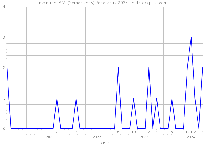 Invention! B.V. (Netherlands) Page visits 2024 