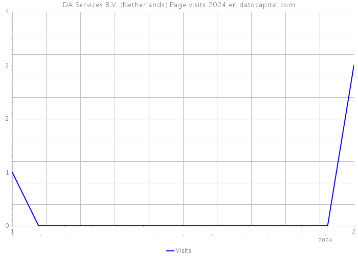 DA Services B.V. (Netherlands) Page visits 2024 